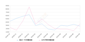 2019年9月份东风风神AX7销量2744台, 同比下降20.42%