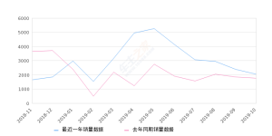 2019年10月份宝沃BX5销量2056台, 同比增长17.15%