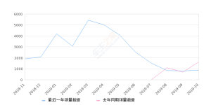 2019年10月份君马SEEK 5(赛克5)销量863台, 同比下降46.6%