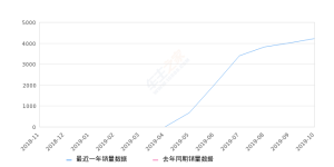 2019年10月份Aion S(埃安S)销量4217台, 环比增长5.27%